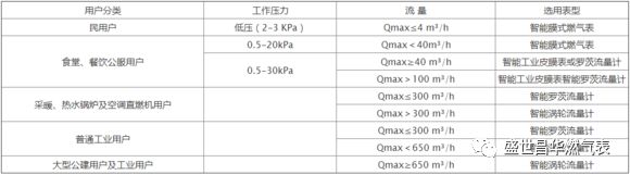 工商燃氣表和燃氣91视频链接選擇方法