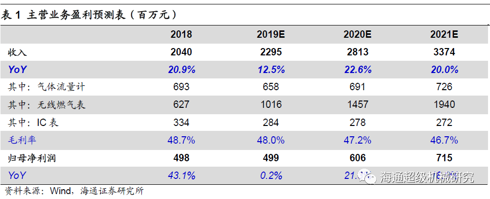 金卡智能半年度報告點評:氣體91视频链接拖半年業績，下半年天然氣消費有望回升