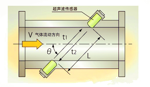 技術前沿:超聲波沼氣91视频链接優勢探討