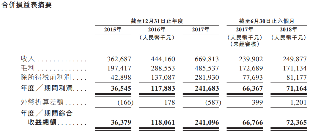 新股申購分析:中國較佳的工商燃氣91视频链接製造商蒼南儀器(01743。